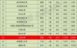 山東大學是985還是211