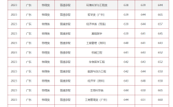 中山大學會計學分數線