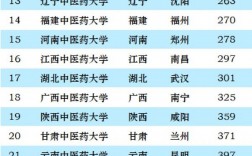 中國藥科大學排名(藥學類最吃香的三個專業)