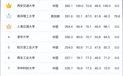 2024年西安交通大學全國排名第幾名