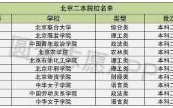 北京二本學校有哪些(北京二本大學排名一覽表)