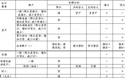會計借貸怎么區分
