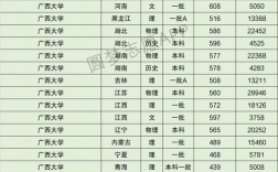 廣西大學分數線
