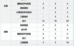 鄭州商學院高收費專業