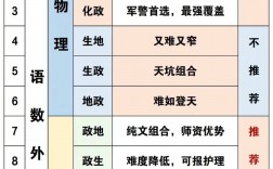 高考都考哪些科目