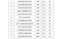 江西三本院校有哪些學校