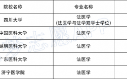 報(bào)考法醫(yī)的基本條件