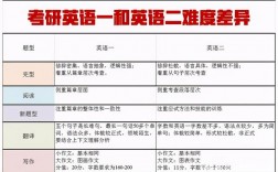 學(xué)碩考研英語一還是二