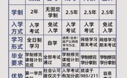 大專專升本要什么條件
