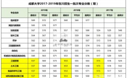 成都大學(xué)錄取分?jǐn)?shù)線(二本線最低的公辦大學(xué))
