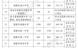 英德一中錄取分數線