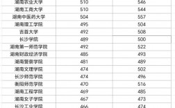 湖南省歷年高考分數線