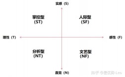 認知風格的四種類型