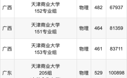 天津商業(yè)大學(xué)錄取分?jǐn)?shù)線