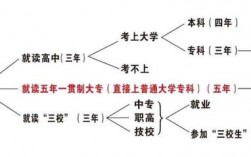讀五年制大專的利弊(五年制大專可以升本嗎)