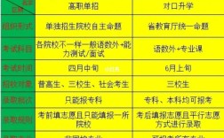 單招和對口的區(qū)別