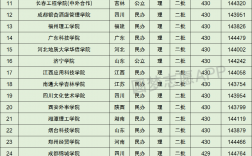 理科430分可以報考的大學
