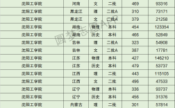 沈陽(yáng)工學(xué)院分?jǐn)?shù)線