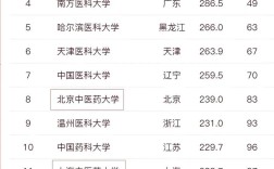 醫學考研學校排名