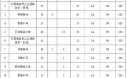 大連外國語大學(xué)考研好考嗎？復(fù)試通過率？