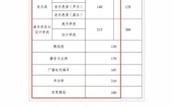 云南藝術學院分數線