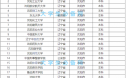 沈陽三本大學有哪些學校？各自的專業特色是什么？