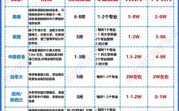 留學(xué)中介收費(fèi)如何