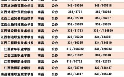 江西省?？茖W校排名及分數線是多少？如何申請？