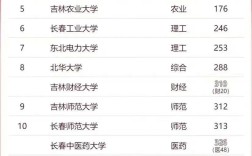 2024年吉林財經(jīng)大學(xué)排名