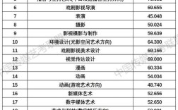 中傳分數線 藝考