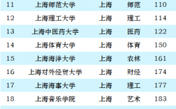 上海16所一本大學排名如何？各校優(yōu)勢專業(yè)是什么？