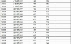 本科線最低的大學