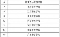 二本警察學院有哪些學校