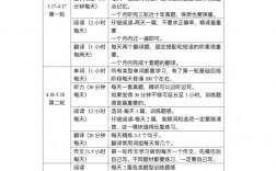 英語六級閱讀時間分配
