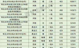 2024年華北水利水電大學排名