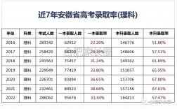 安徽歷年一本二本錄取率統(tǒng)計(jì)