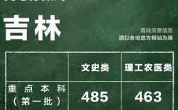吉林省歷年高考分數線(吉林所有大學錄取分數線)