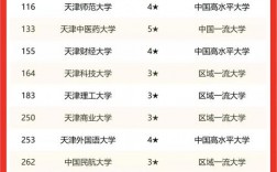 2024年天津商業大學排名