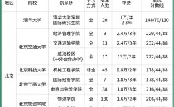 物流管理專碩考研可以考哪些學校(物流工程與管理專碩學校)