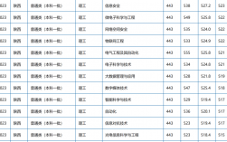 西安郵電大學研究生分數線2024