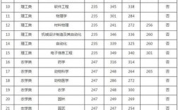 江西中醫藥大學考研分數線