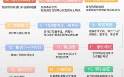 全國成人自考怎么報名