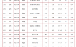 2024年山東大學(xué)護(hù)理專業(yè)錄取分?jǐn)?shù)線