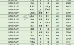 2024年沈陽建筑大學(xué)分?jǐn)?shù)線