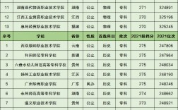 270分能上什么專科學(xué)校