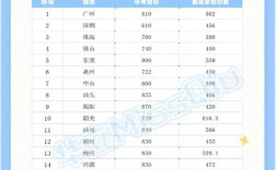 廣東中考滿分多少分