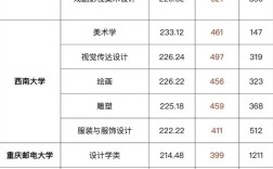 重慶美院分數線是多少(詳解)