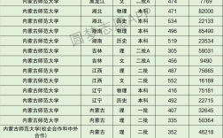 2024年內蒙古師范大學分數線