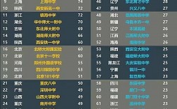 中國(guó)百?gòu)?qiáng)中學(xué)排名(中國(guó)最好的100所高中)