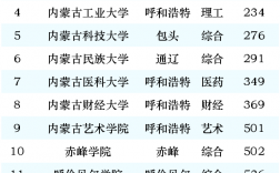 2024年內蒙古大學專業排名